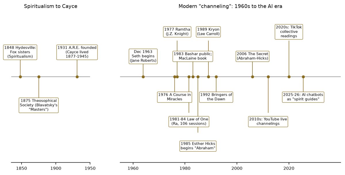 Timeline of key moments in channeling