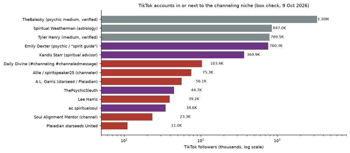 TikTok followers of channeling and adjacent accounts