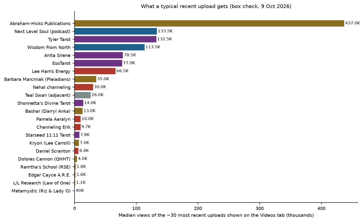 Median views per recent upload