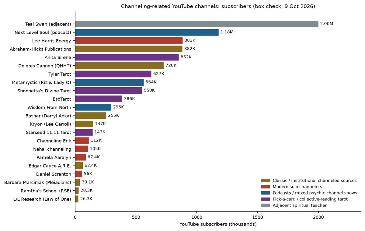 YouTube subscribers of channeling channels