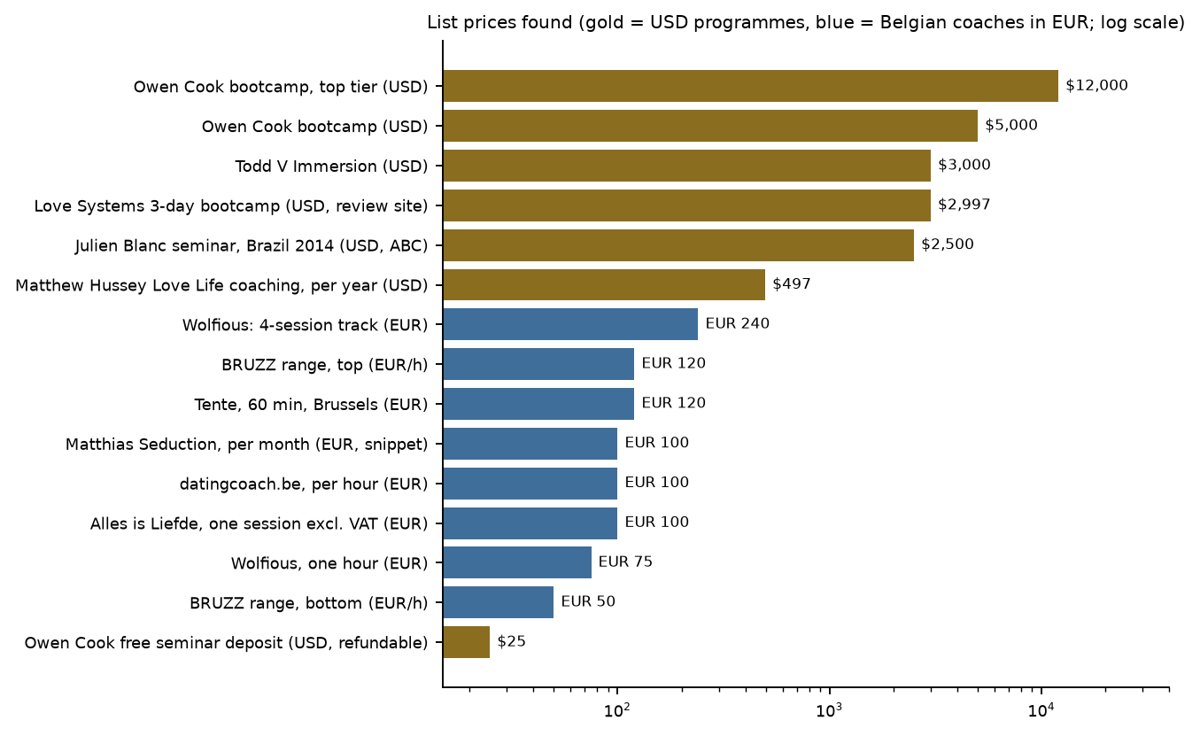 Chart: list prices of dating coaching programmes and coaches found