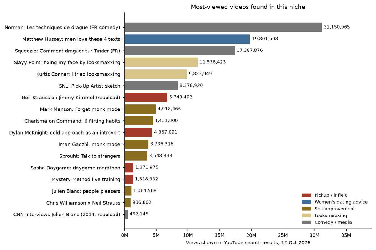 Chart: most-viewed videos found in the dating and self-improvement niche
