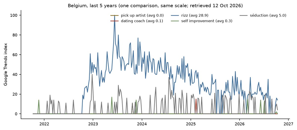 Google Trends chart, Belgium, past 5 years