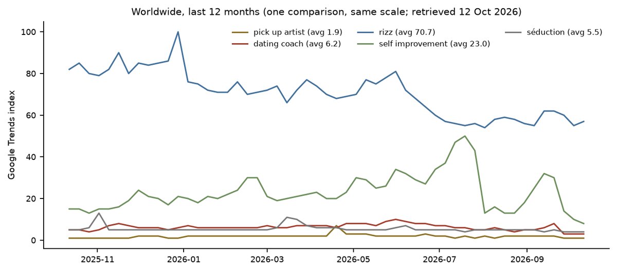 Google Trends chart, worldwide, past 12 months: rizz, self improvement, dating coach, seduction, pick up artist
