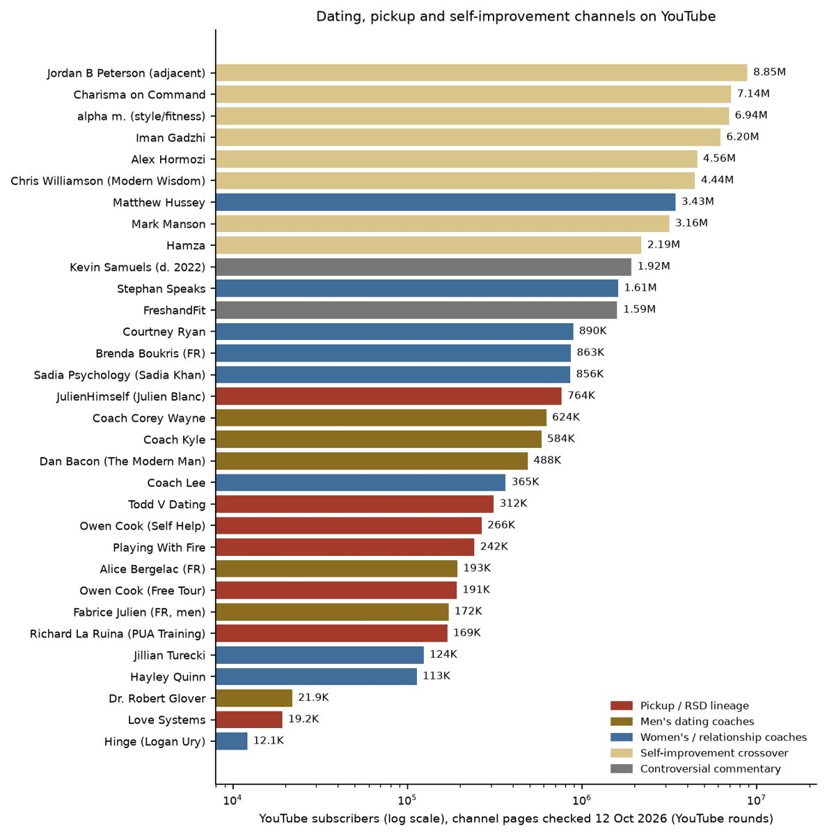 Chart: YouTube subscribers of dating, pickup and self-improvement channels
