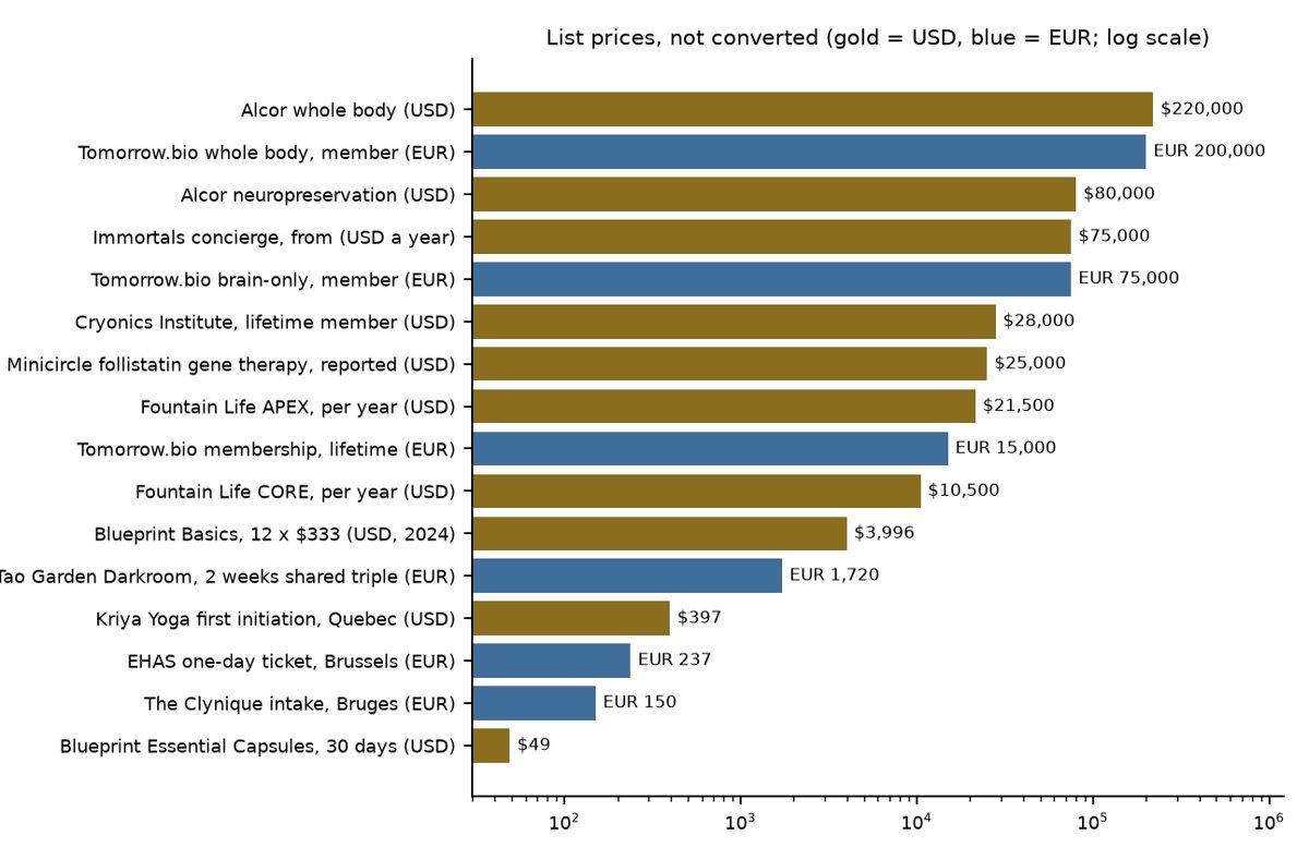 Published prices for supplements, clinics, cryonics and courses