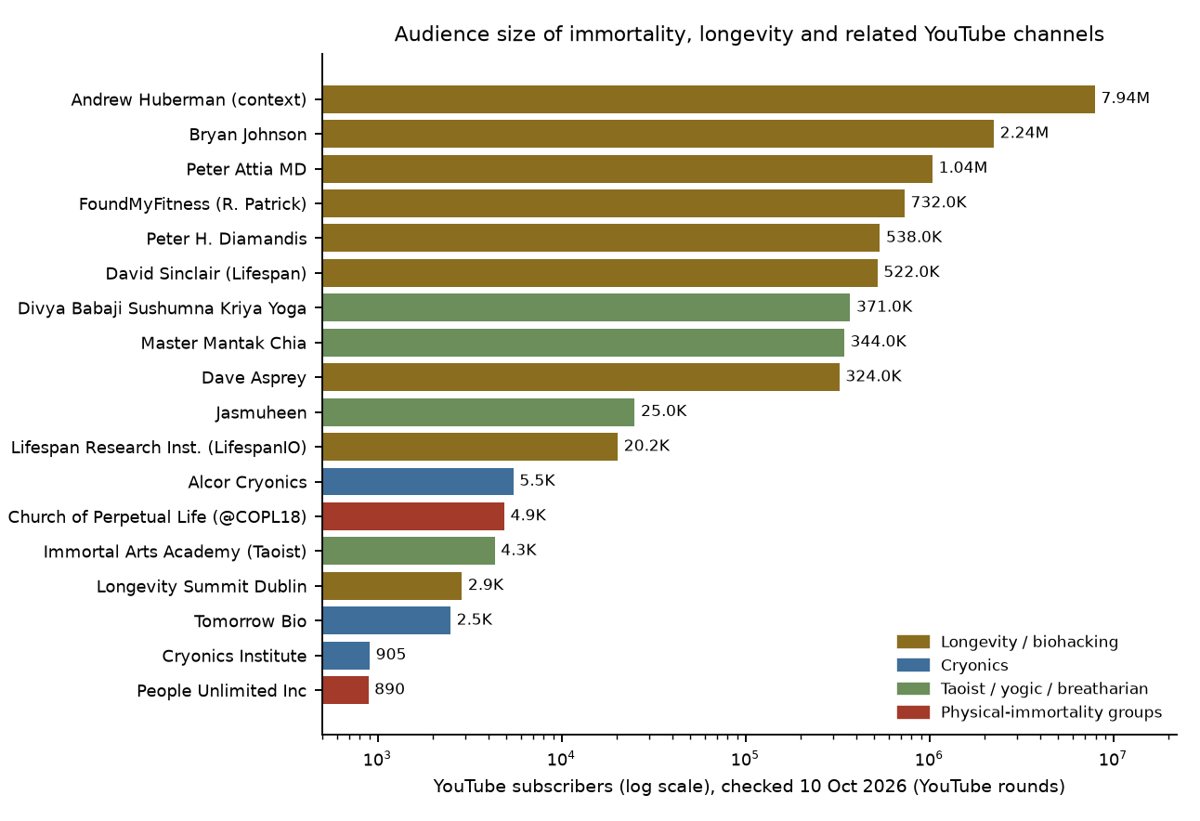 YouTube subscribers of the main longevity, cryonics and immortality channels