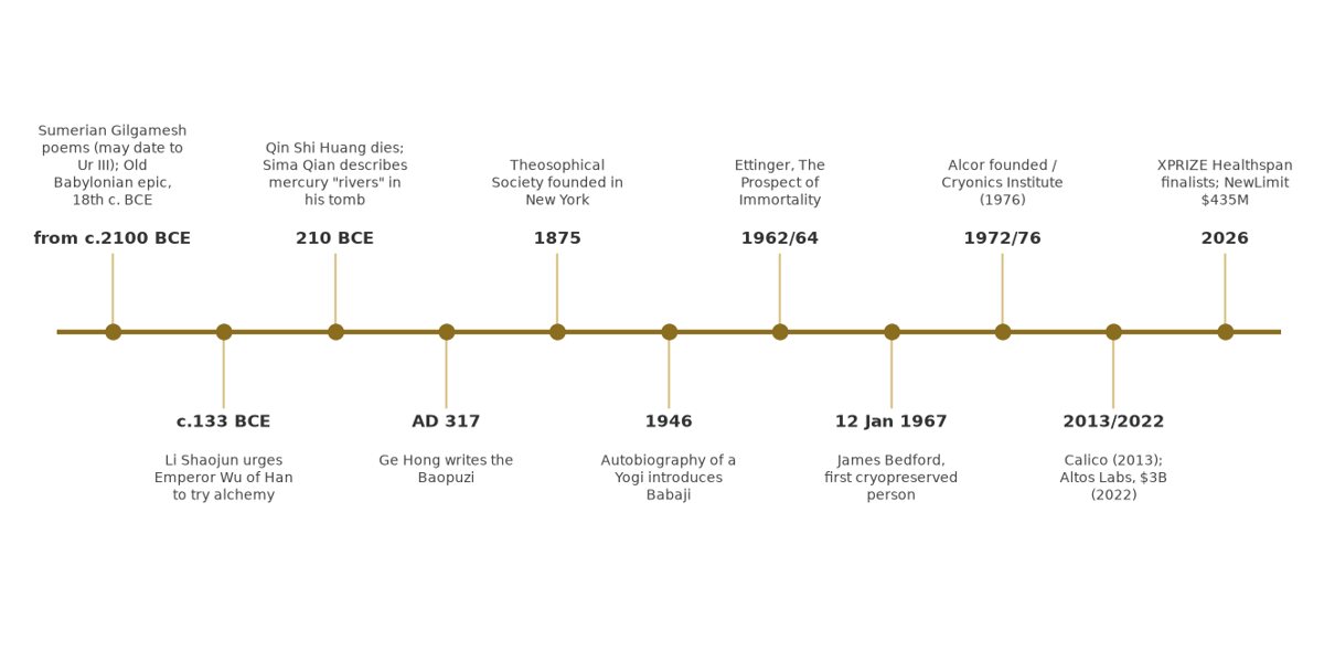 Timeline of the immortality quest from Gilgamesh to XPRIZE Healthspan