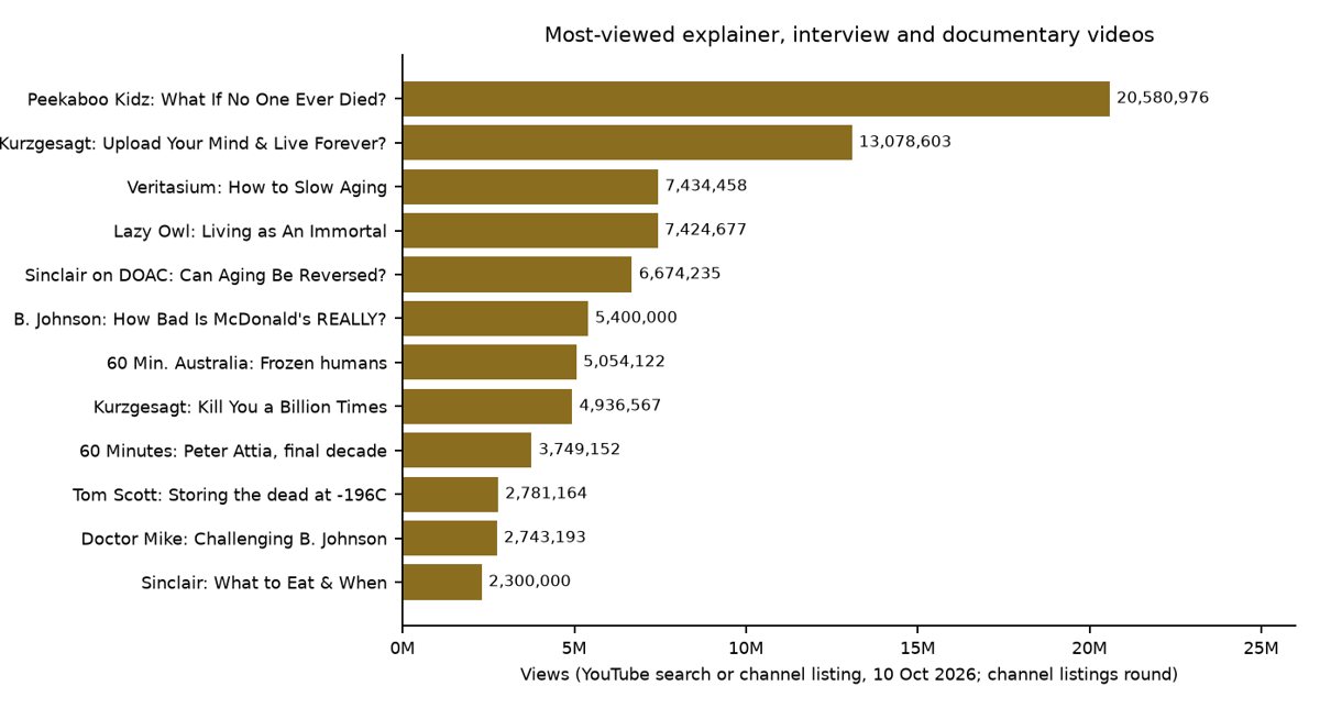 Most-viewed immortality and longevity videos on YouTube