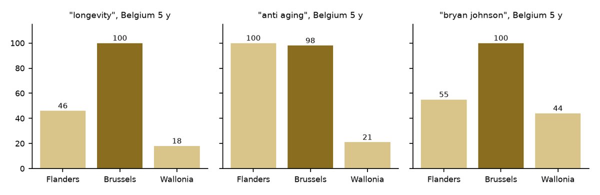 Google Trends interest by Belgian region