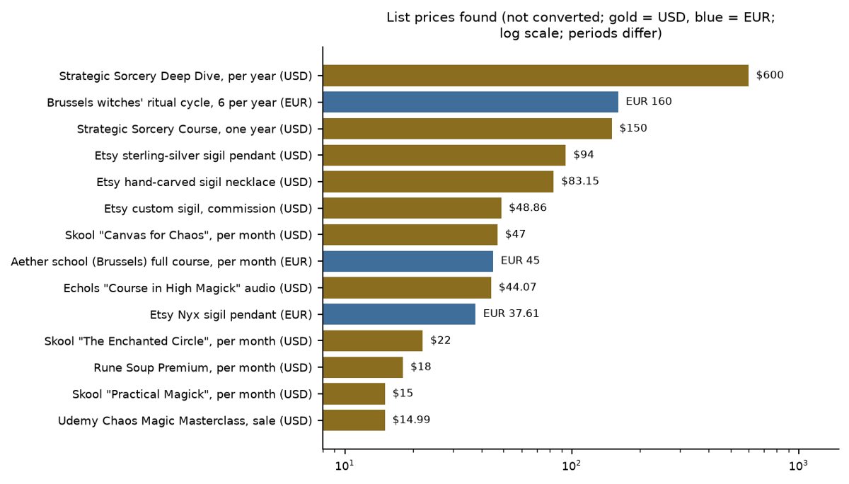 Chart of sigil-related prices