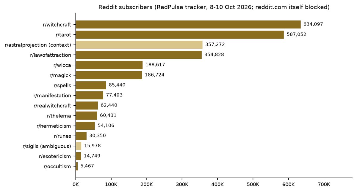 Reddit community sizes