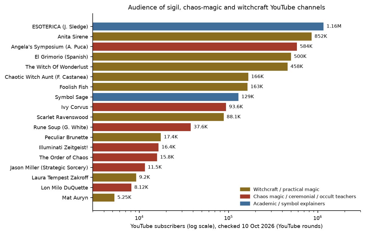 Bar chart of YouTube subscribers of sigil and witchcraft channels