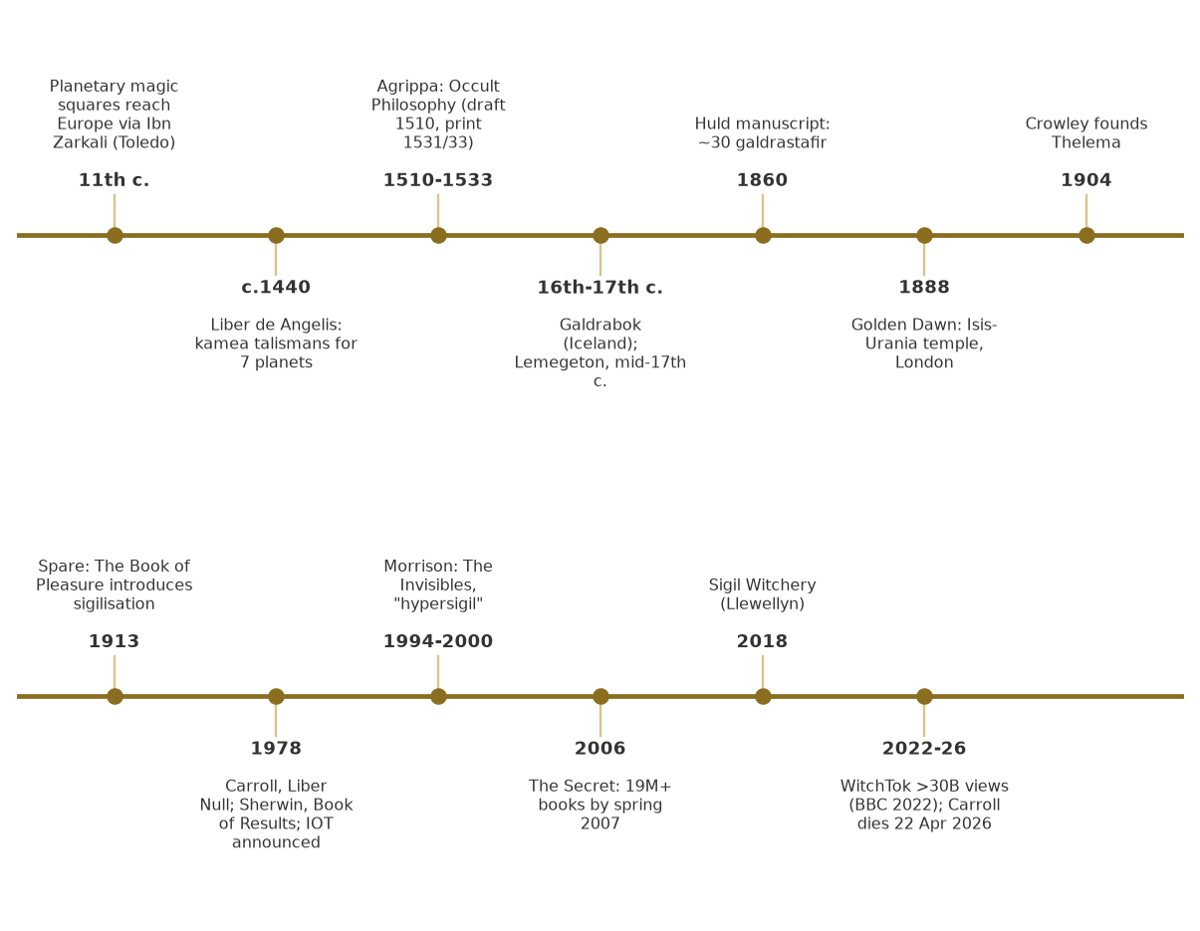 Timeline of sigils and related practices from antiquity to WitchTok