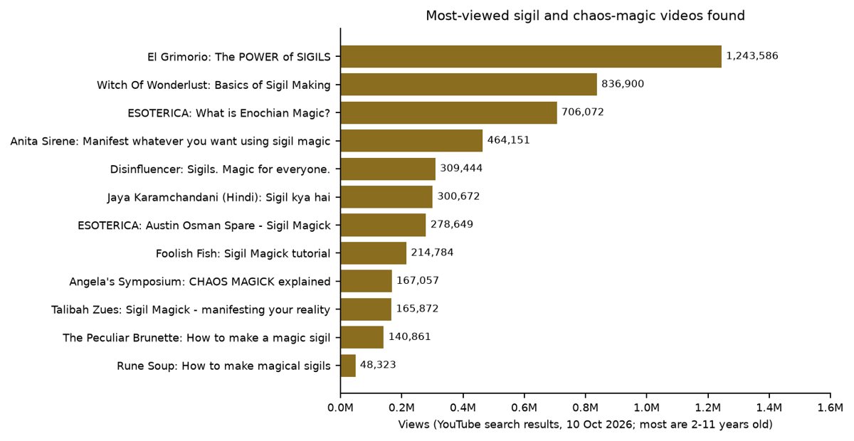 Bar chart of the most-viewed sigil and chaos magic videos