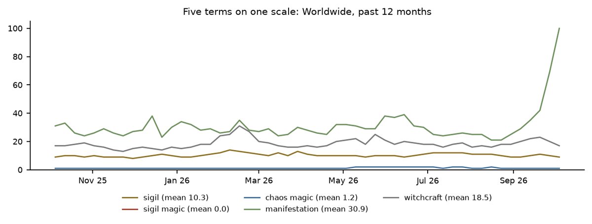Google Trends worldwide comparison of five terms