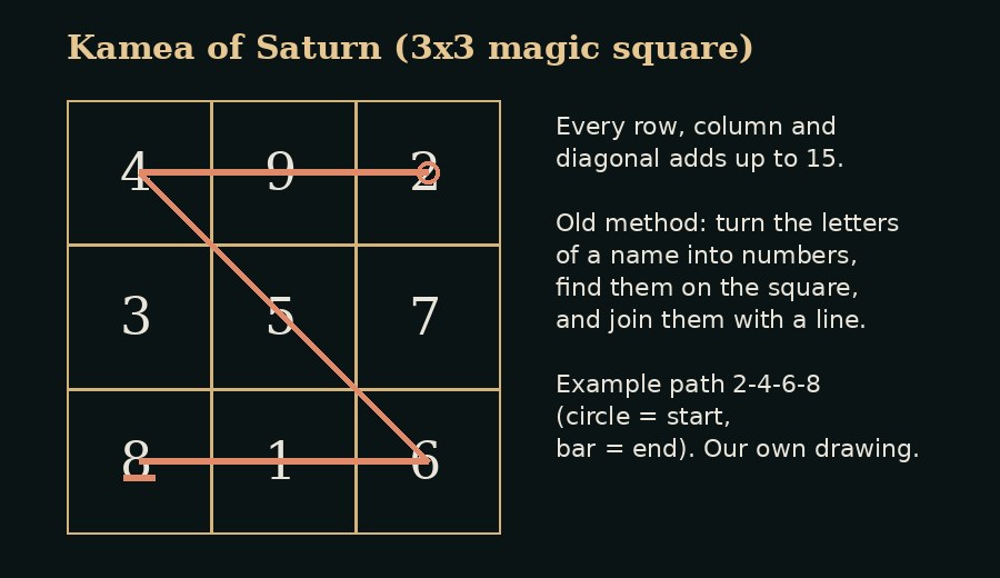 3 by 3 magic square of Saturn with a line traced through four numbers