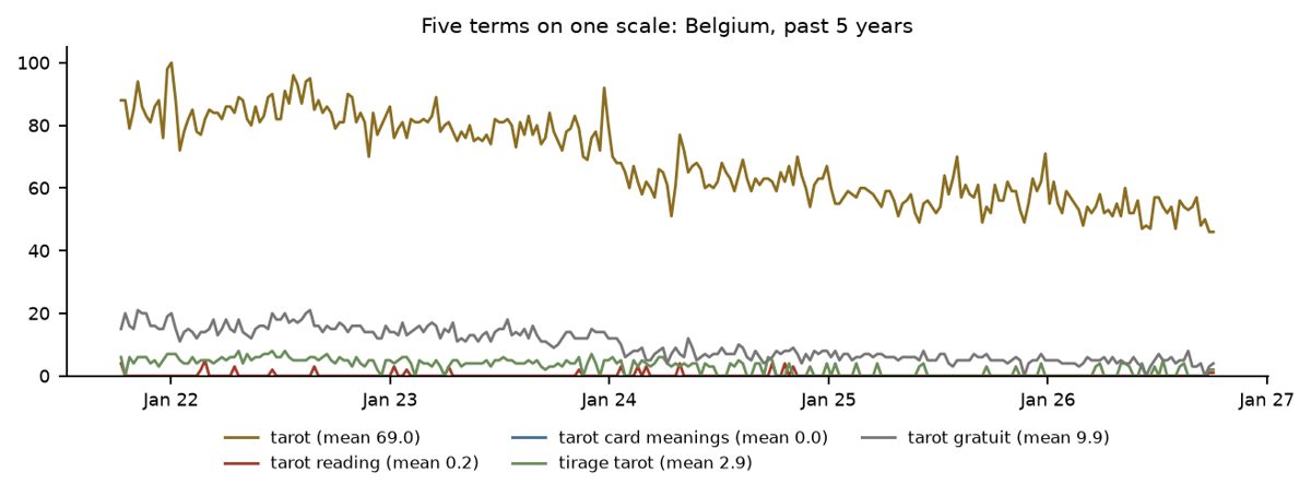 Google Trends chart for tarot terms in Belgium over five years
