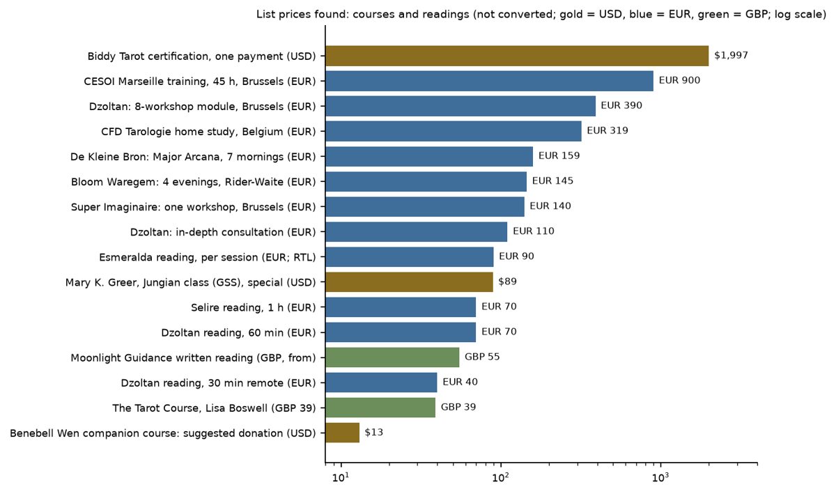 Chart of tarot course and reading prices, converted to euro