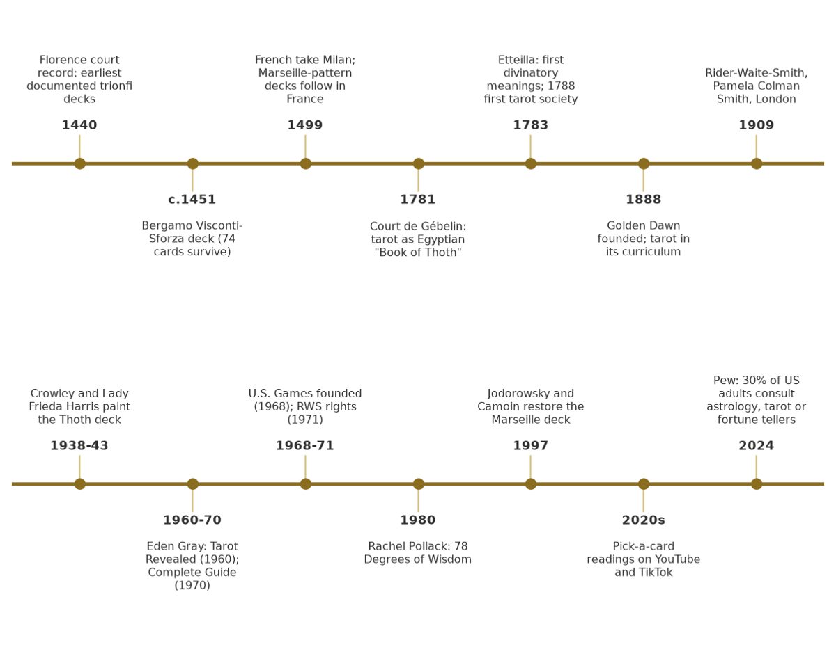 Timeline of tarot history from 1440 to the 2020s