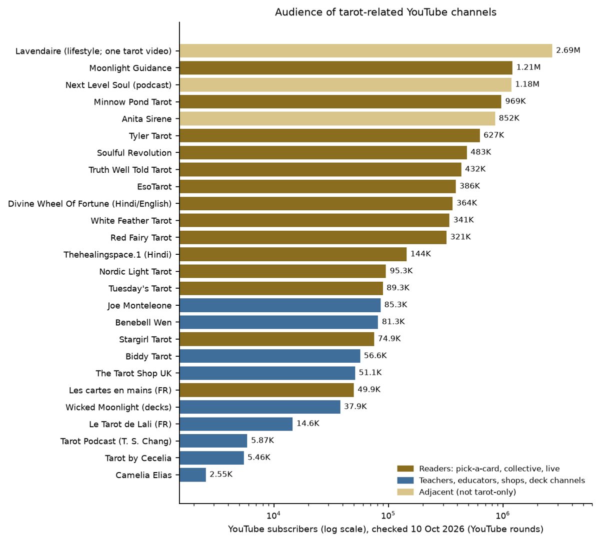 Bar chart of subscribers on tarot YouTube channels, 10 October 2026
